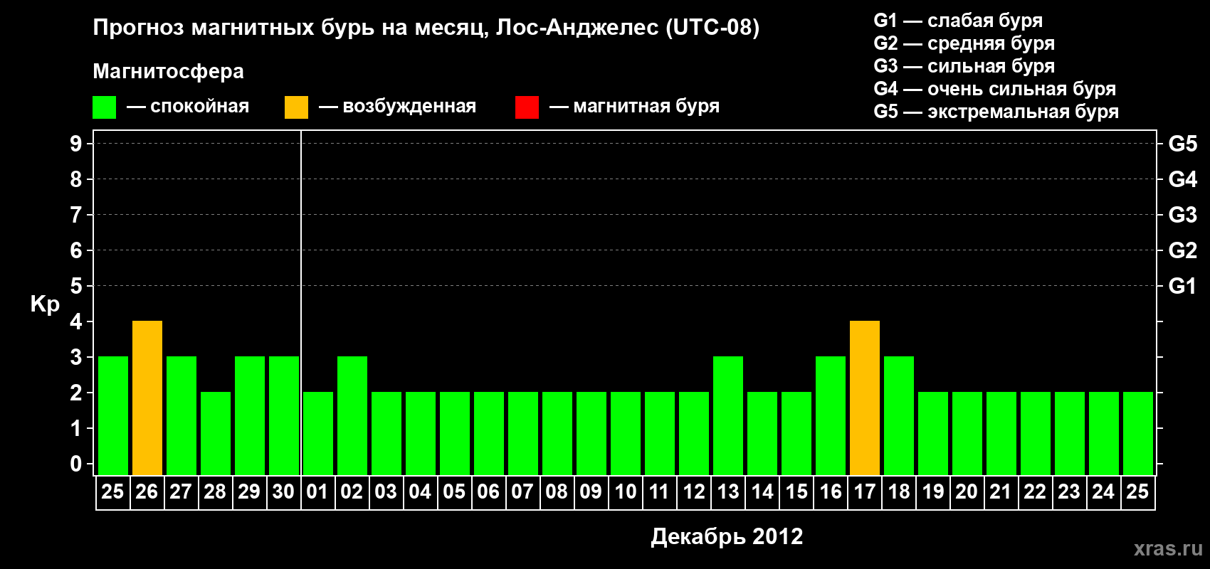 Прогноз максимального суточного геомагнитного индекса&nbsp;Kp на <b>1 месяц</b> (31 день) <b>с 25 ноября по 25 декабря 2012 г</b>