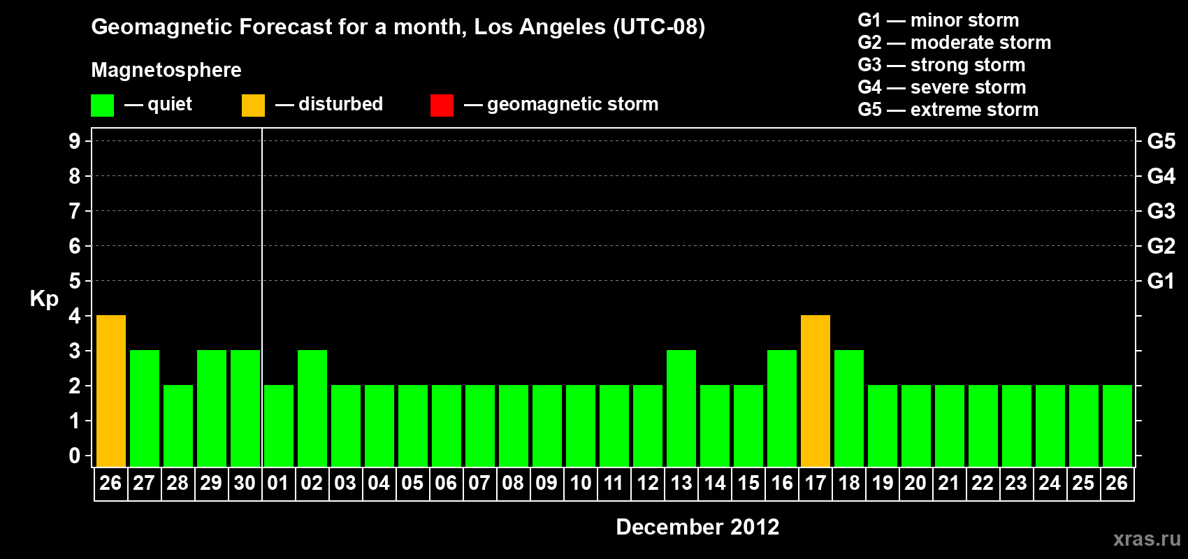 Forecast of the daily maximal value of geomagnetic index&nbsp;Kp for <b>1 month</b> (31 days) <b>from Nov 26, 2012 to Dec 26, 2012</b>