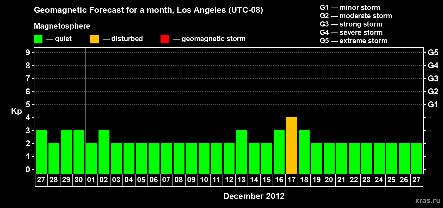 Forecast of the daily maximal value of geomagnetic index&nbsp;Kp for <b>1 month</b> (31 days) <b>from Nov 27, 2012 to Dec 27, 2012</b>