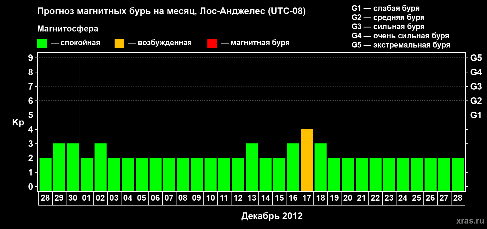 Прогноз максимального суточного геомагнитного индекса&nbsp;Kp на <b>1 месяц</b> (31 день) <b>с 28 ноября по 28 декабря 2012 г</b>