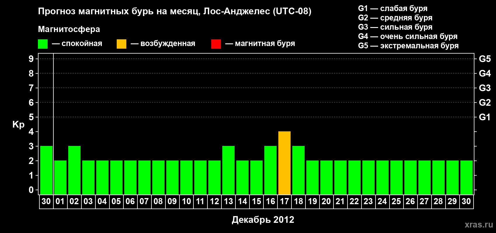 Прогноз максимального суточного геомагнитного индекса&nbsp;Kp на <b>1 месяц</b> (31 день) <b>с 30 ноября по 30 декабря 2012 г</b>
