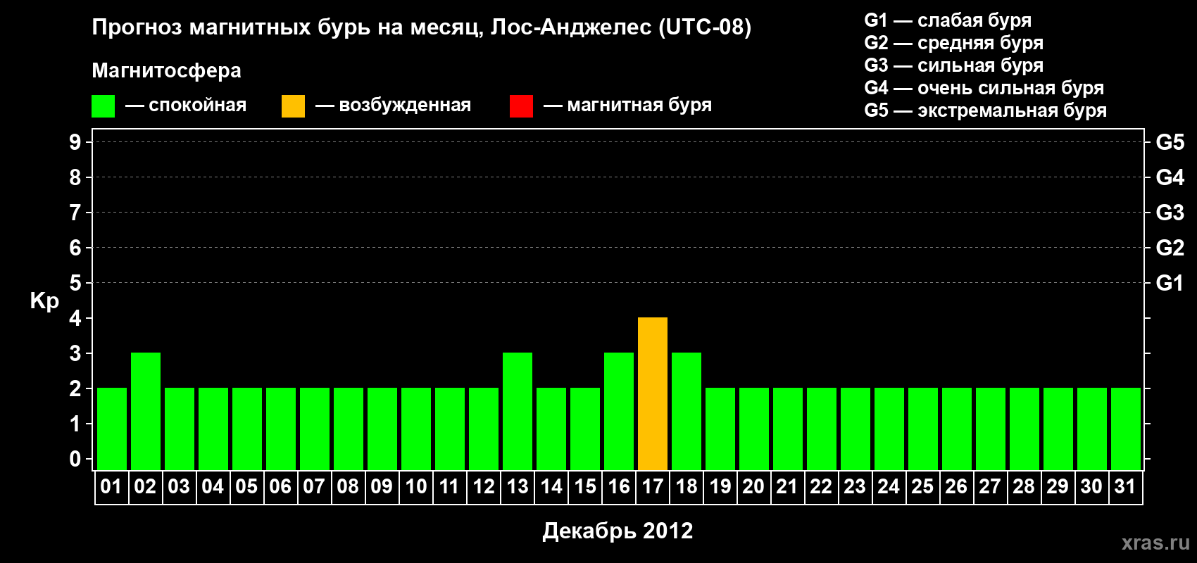 Прогноз максимального суточного геомагнитного индекса&nbsp;Kp на <b>1 месяц</b> (31 день) <b>с 01 декабря по 31 декабря 2012 г</b>