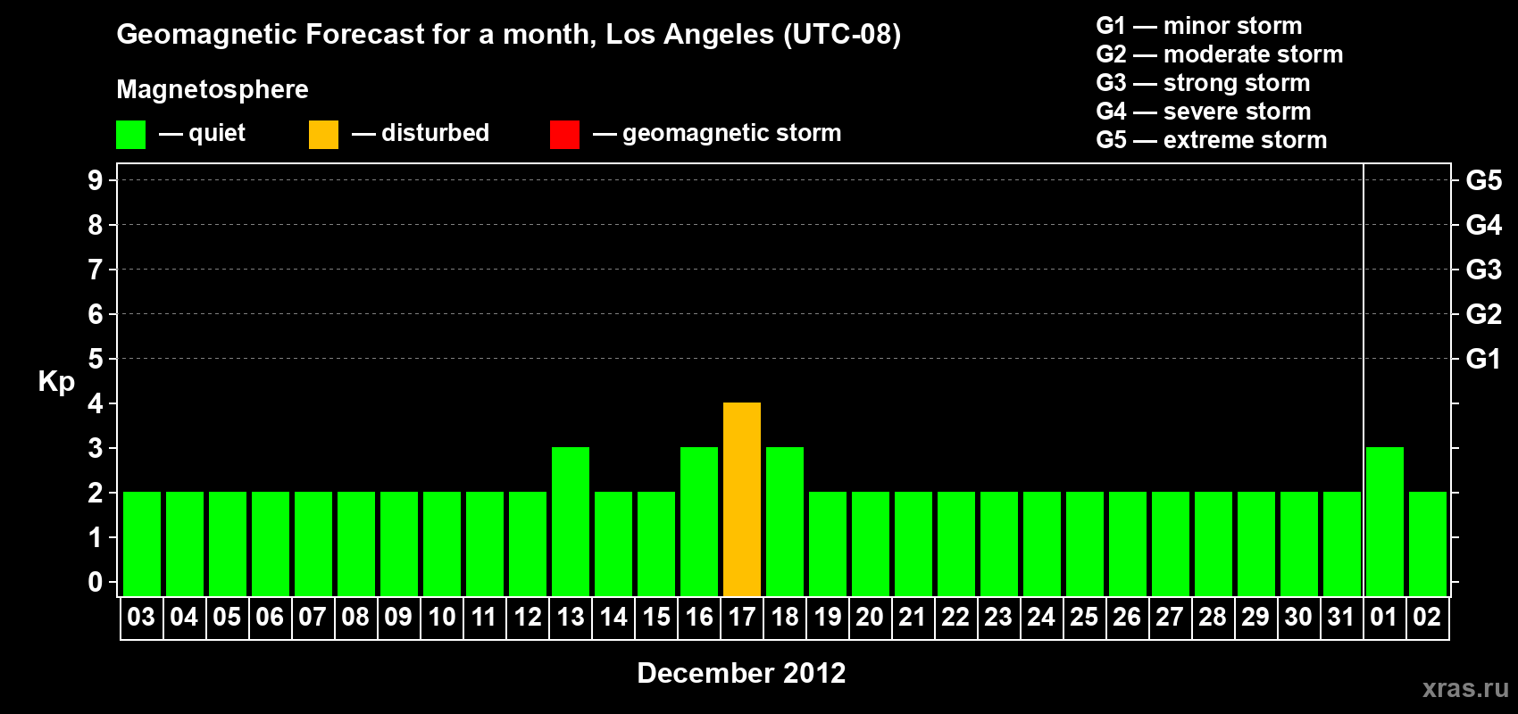 Forecast of the daily maximal value of geomagnetic index&nbsp;Kp for <b>1 month</b> (31 days) <b>from Dec 03, 2012 to Jan 02, 2013</b>