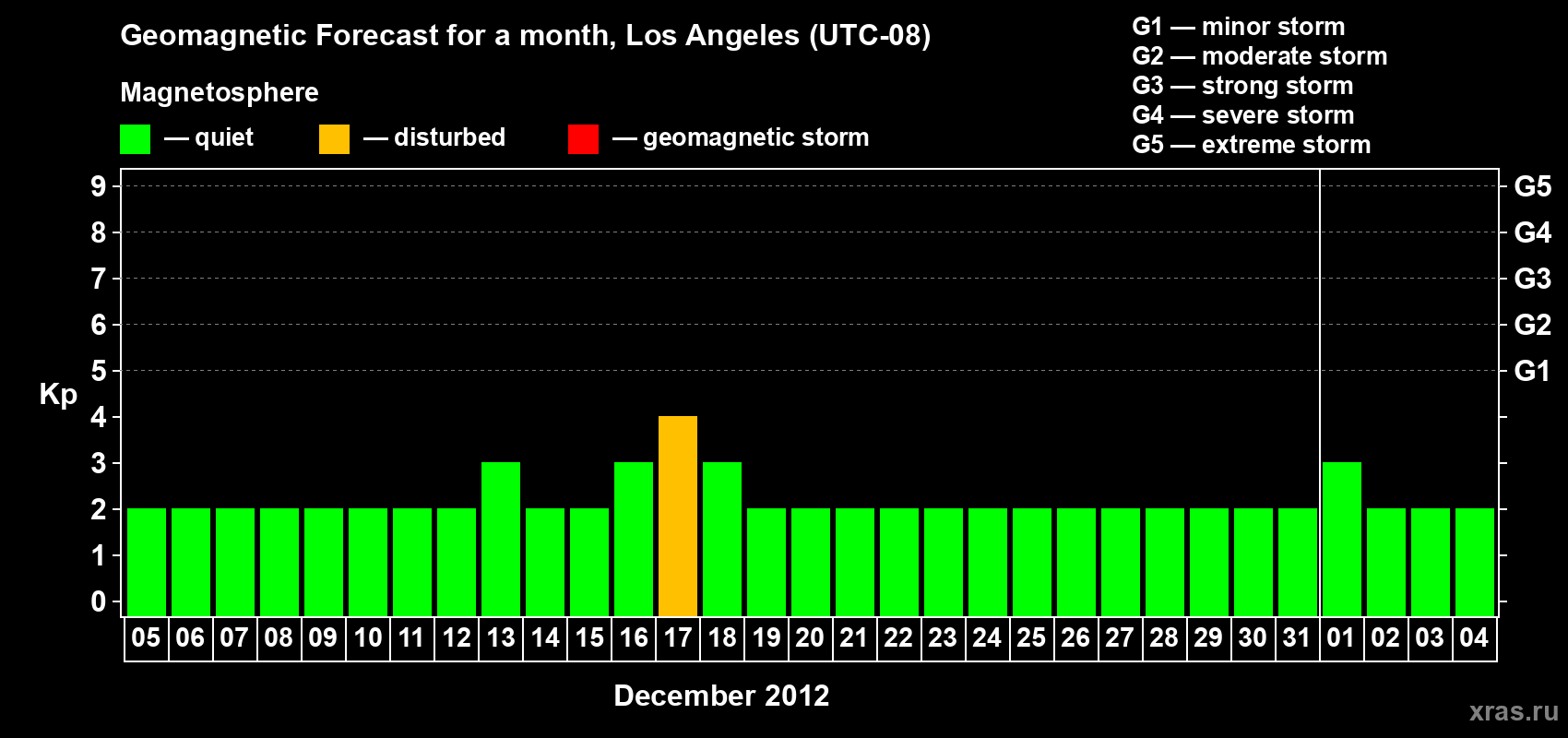 Forecast of the daily maximal value of geomagnetic index&nbsp;Kp for <b>1 month</b> (31 days) <b>from Dec 05, 2012 to Jan 04, 2013</b>