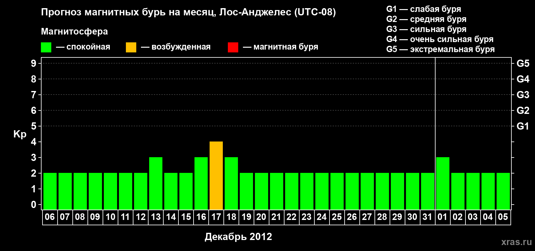 Прогноз максимального суточного геомагнитного индекса&nbsp;Kp на <b>1 месяц</b> (31 день) <b>с 06 декабря 2012 г по 05 января 2013 г</b>