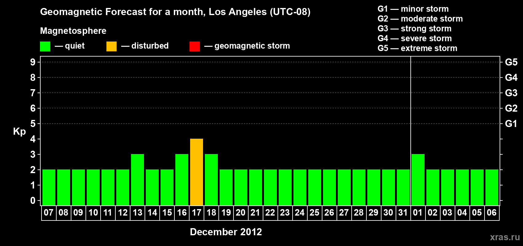 Forecast of the daily maximal value of geomagnetic index&nbsp;Kp for <b>1 month</b> (31 days) <b>from Dec 07, 2012 to Jan 06, 2013</b>