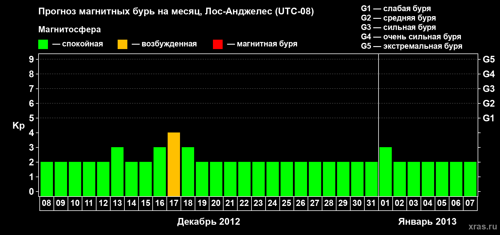 Прогноз максимального суточного геомагнитного индекса&nbsp;Kp на <b>1 месяц</b> (31 день) <b>с 08 декабря 2012 г по 07 января 2013 г</b>