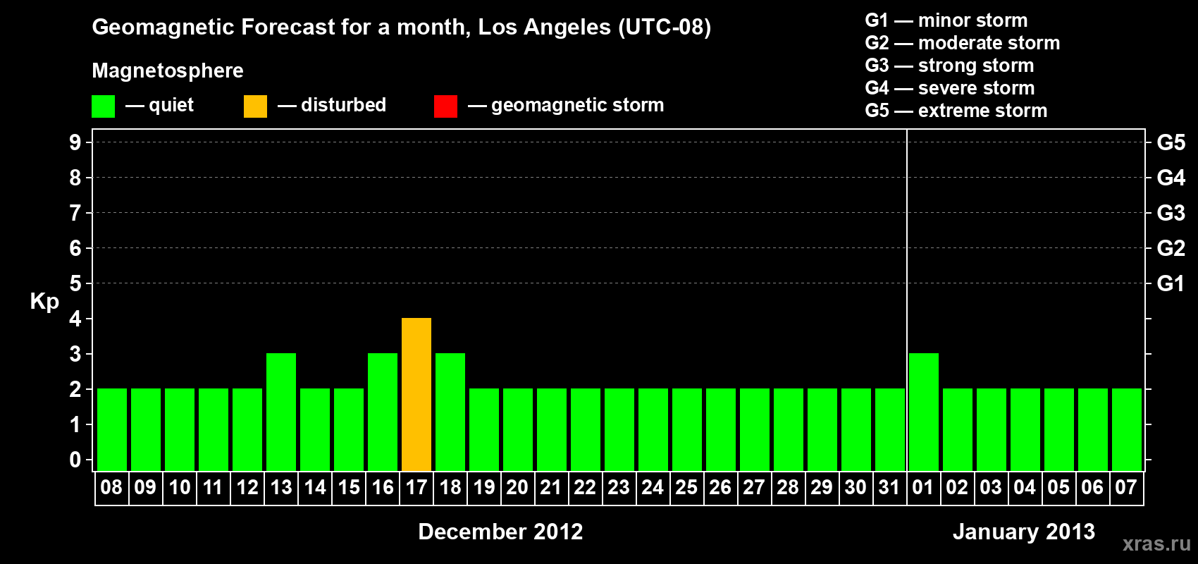 Forecast of the daily maximal value of geomagnetic index&nbsp;Kp for <b>1 month</b> (31 days) <b>from Dec 08, 2012 to Jan 07, 2013</b>