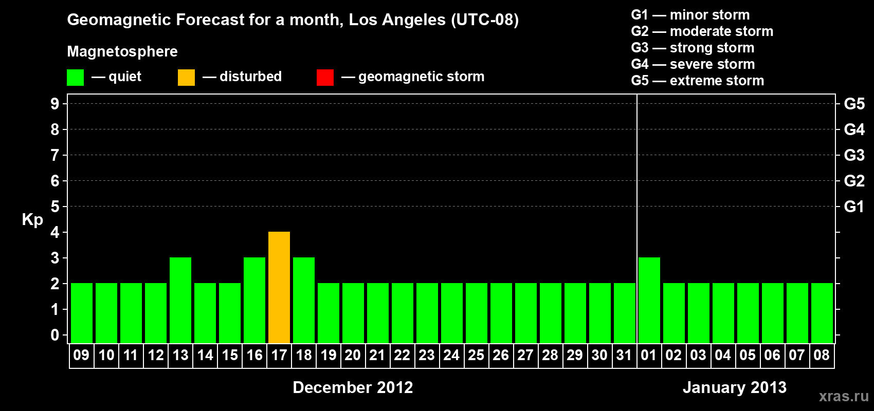 Forecast of the daily maximal value of geomagnetic index&nbsp;Kp for <b>1 month</b> (31 days) <b>from Dec 09, 2012 to Jan 08, 2013</b>