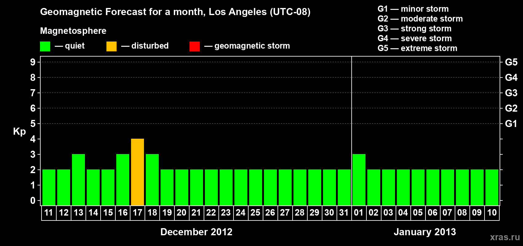 Forecast of the daily maximal value of geomagnetic index&nbsp;Kp for <b>1 month</b> (31 days) <b>from Dec 11, 2012 to Jan 10, 2013</b>