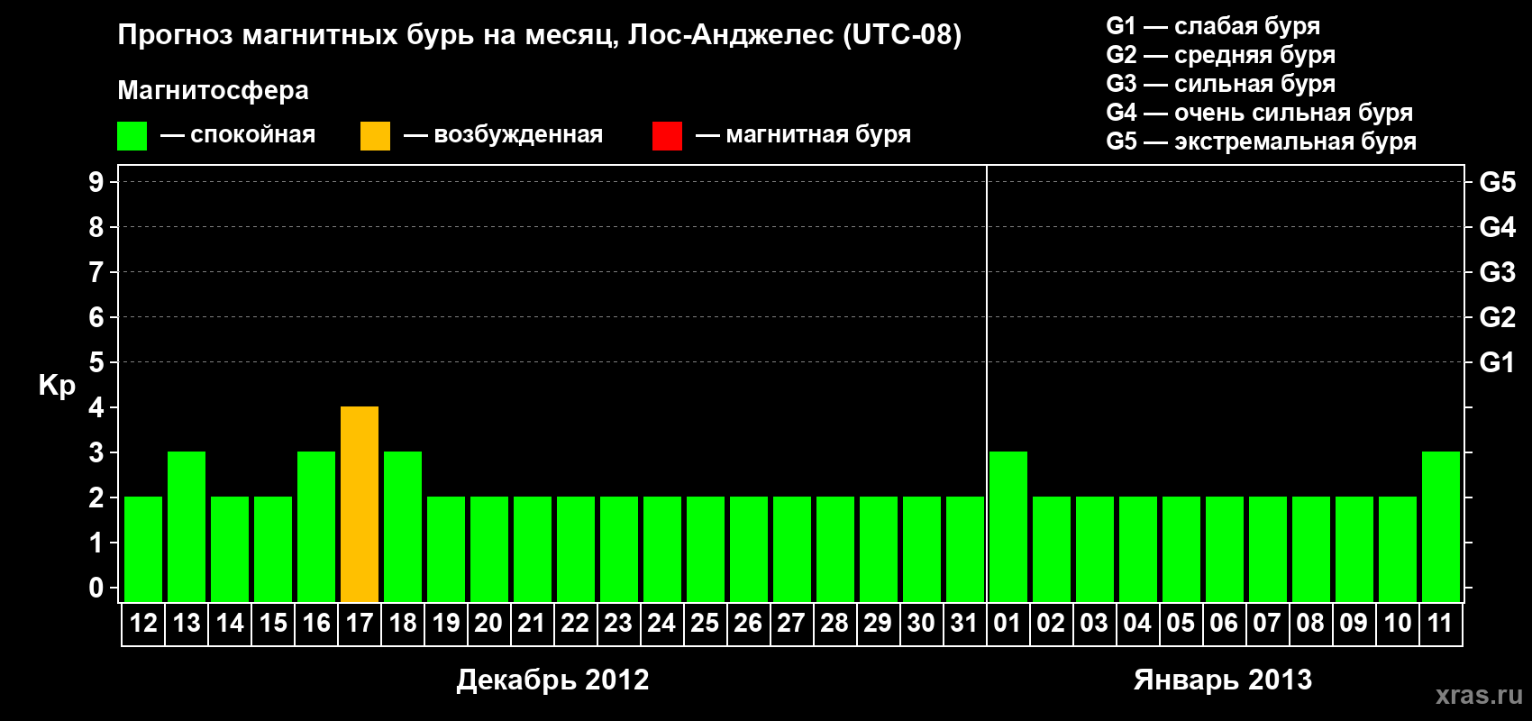 Прогноз максимального суточного геомагнитного индекса&nbsp;Kp на <b>1 месяц</b> (31 день) <b>с 12 декабря 2012 г по 11 января 2013 г</b>
