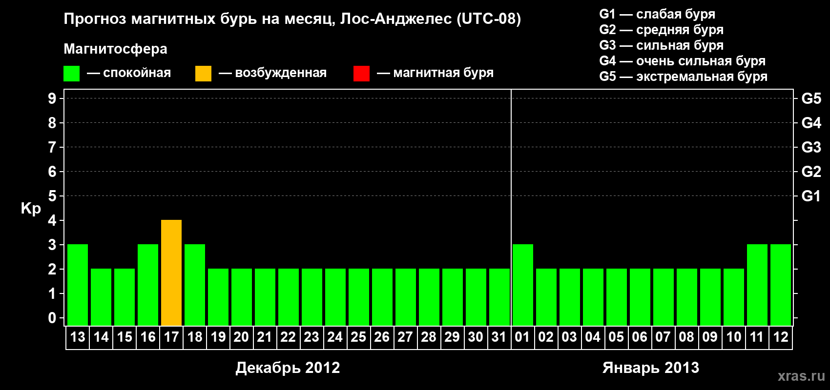 Прогноз максимального суточного геомагнитного индекса&nbsp;Kp на <b>1 месяц</b> (31 день) <b>с 13 декабря 2012 г по 12 января 2013 г</b>