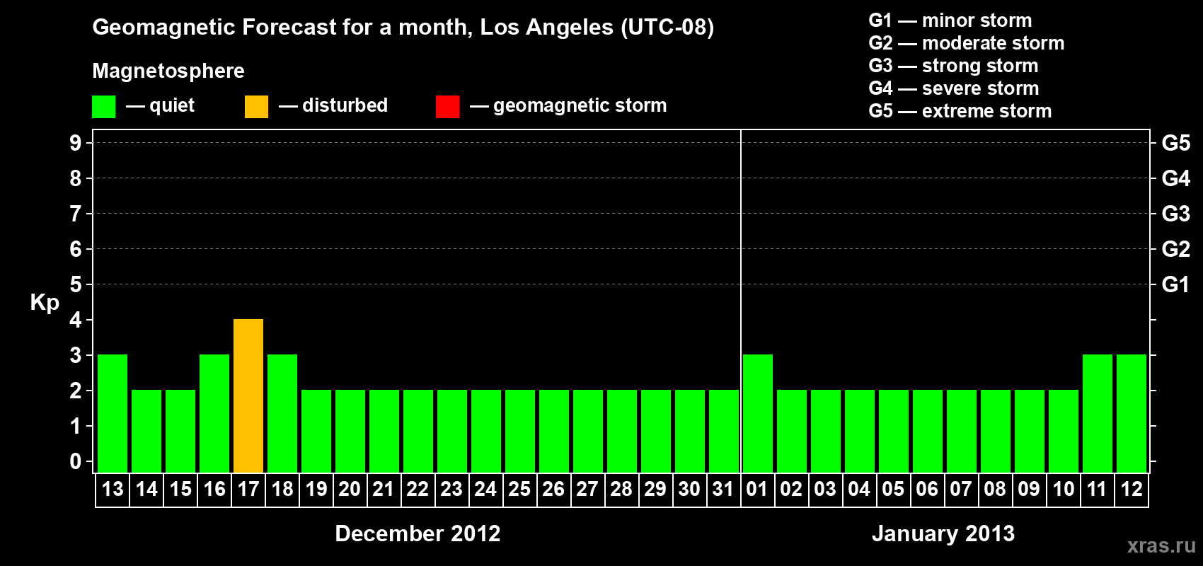 Forecast of the daily maximal value of geomagnetic index&nbsp;Kp for <b>1 month</b> (31 days) <b>from Dec 13, 2012 to Jan 12, 2013</b>