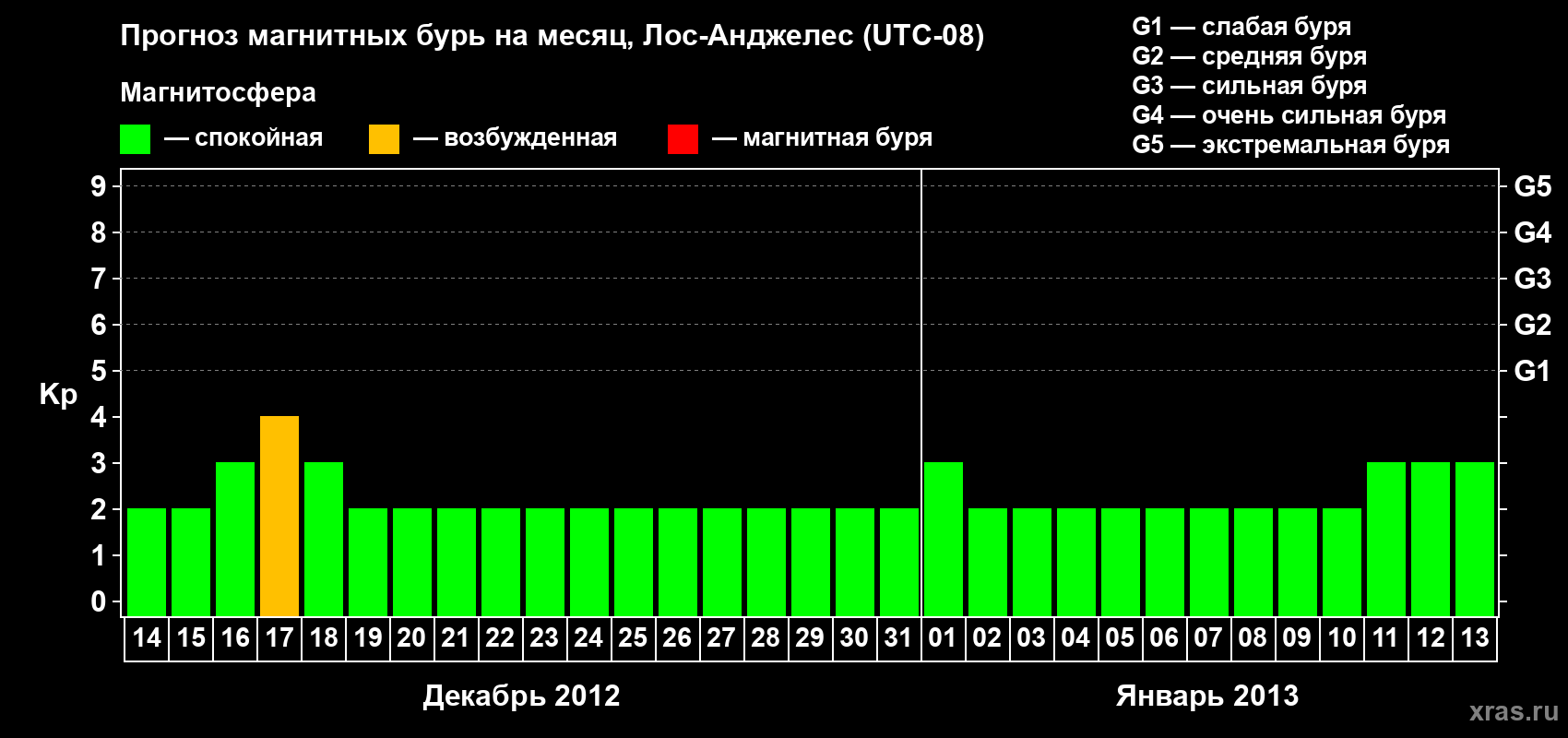 Прогноз максимального суточного геомагнитного индекса&nbsp;Kp на <b>1 месяц</b> (31 день) <b>с 14 декабря 2012 г по 13 января 2013 г</b>