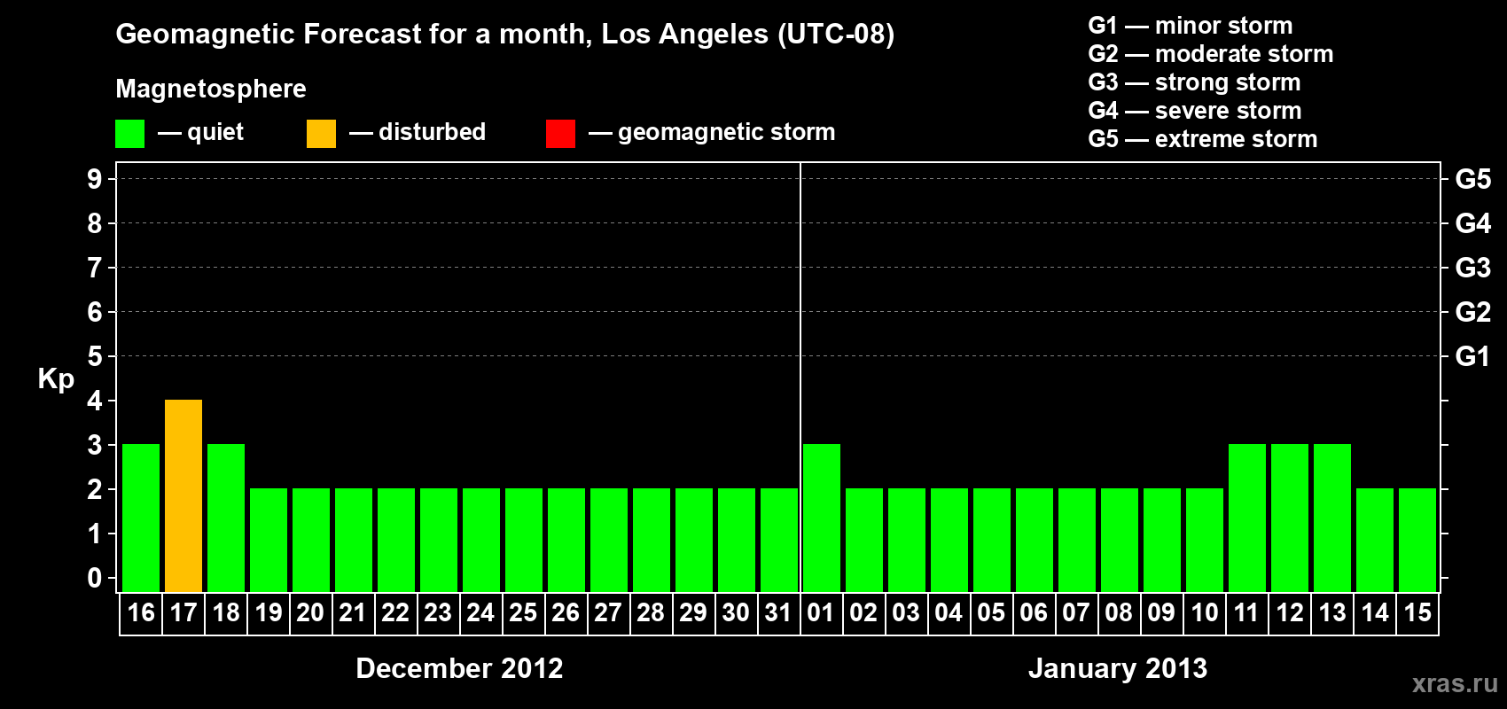 Forecast of the daily maximal value of geomagnetic index&nbsp;Kp for <b>1 month</b> (31 days) <b>from Dec 16, 2012 to Jan 15, 2013</b>