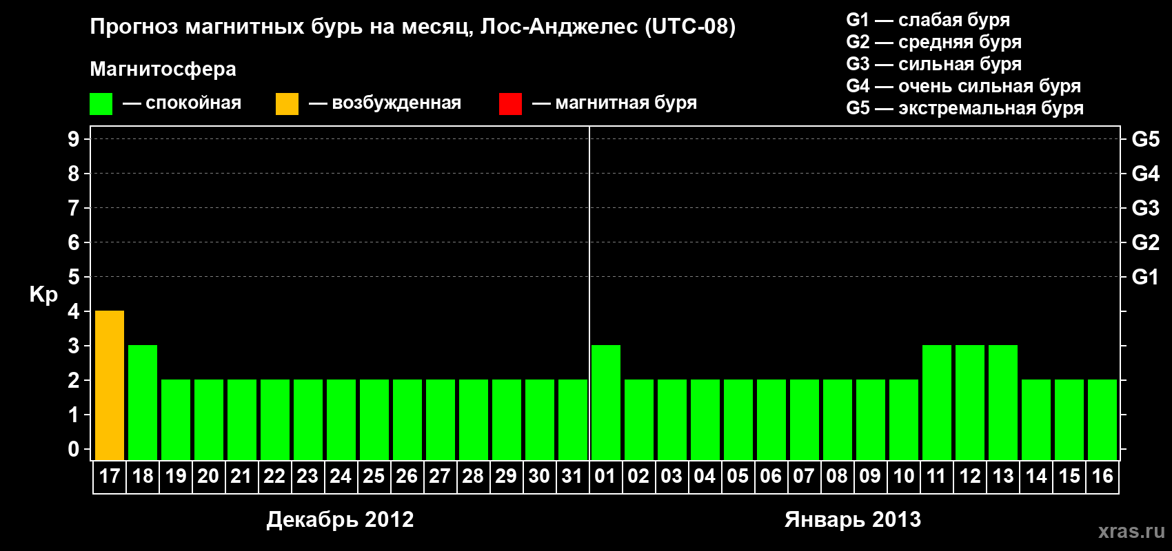 Прогноз максимального суточного геомагнитного индекса&nbsp;Kp на <b>1 месяц</b> (31 день) <b>с 17 декабря 2012 г по 16 января 2013 г</b>