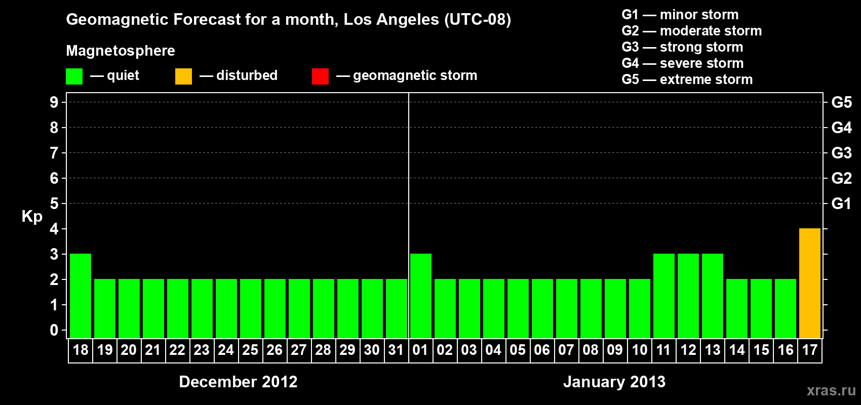 Forecast of the daily maximal value of geomagnetic index&nbsp;Kp for <b>1 month</b> (31 days) <b>from Dec 18, 2012 to Jan 17, 2013</b>