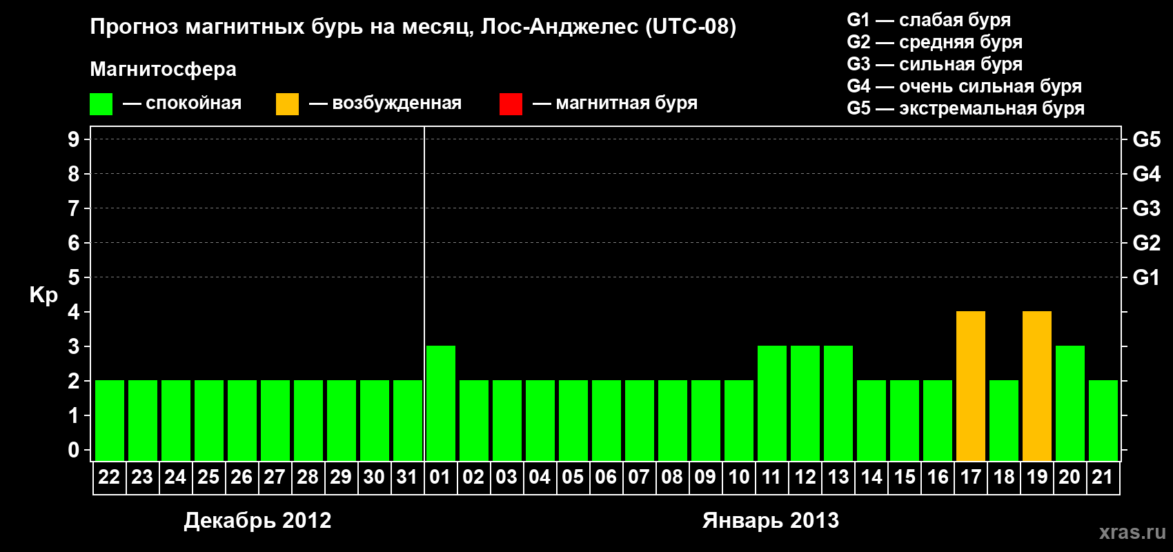 Прогноз максимального суточного геомагнитного индекса&nbsp;Kp на <b>1 месяц</b> (31 день) <b>с 22 декабря 2012 г по 21 января 2013 г</b>