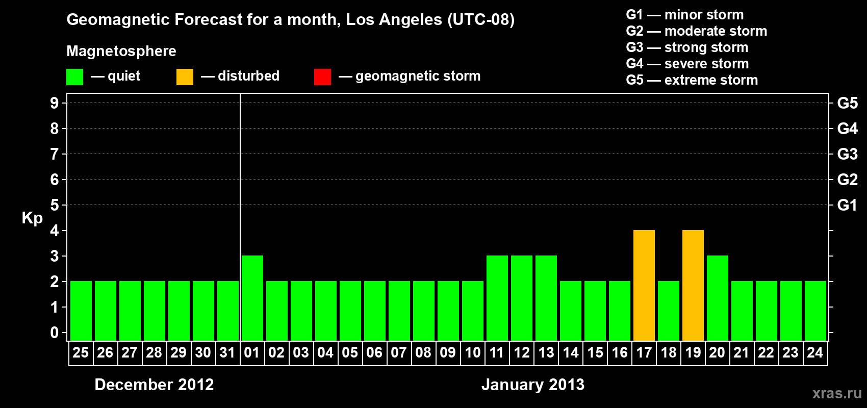 Forecast of the daily maximal value of geomagnetic index&nbsp;Kp for <b>1 month</b> (31 days) <b>from Dec 25, 2012 to Jan 24, 2013</b>