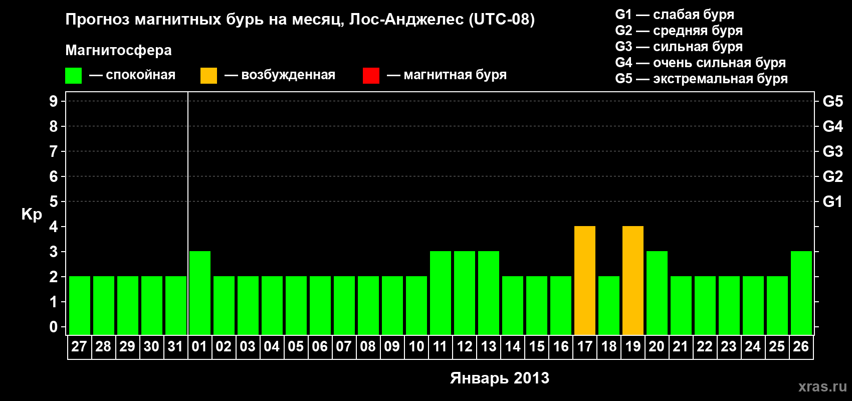Прогноз максимального суточного геомагнитного индекса&nbsp;Kp на <b>1 месяц</b> (31 день) <b>с 27 декабря 2012 г по 26 января 2013 г</b>