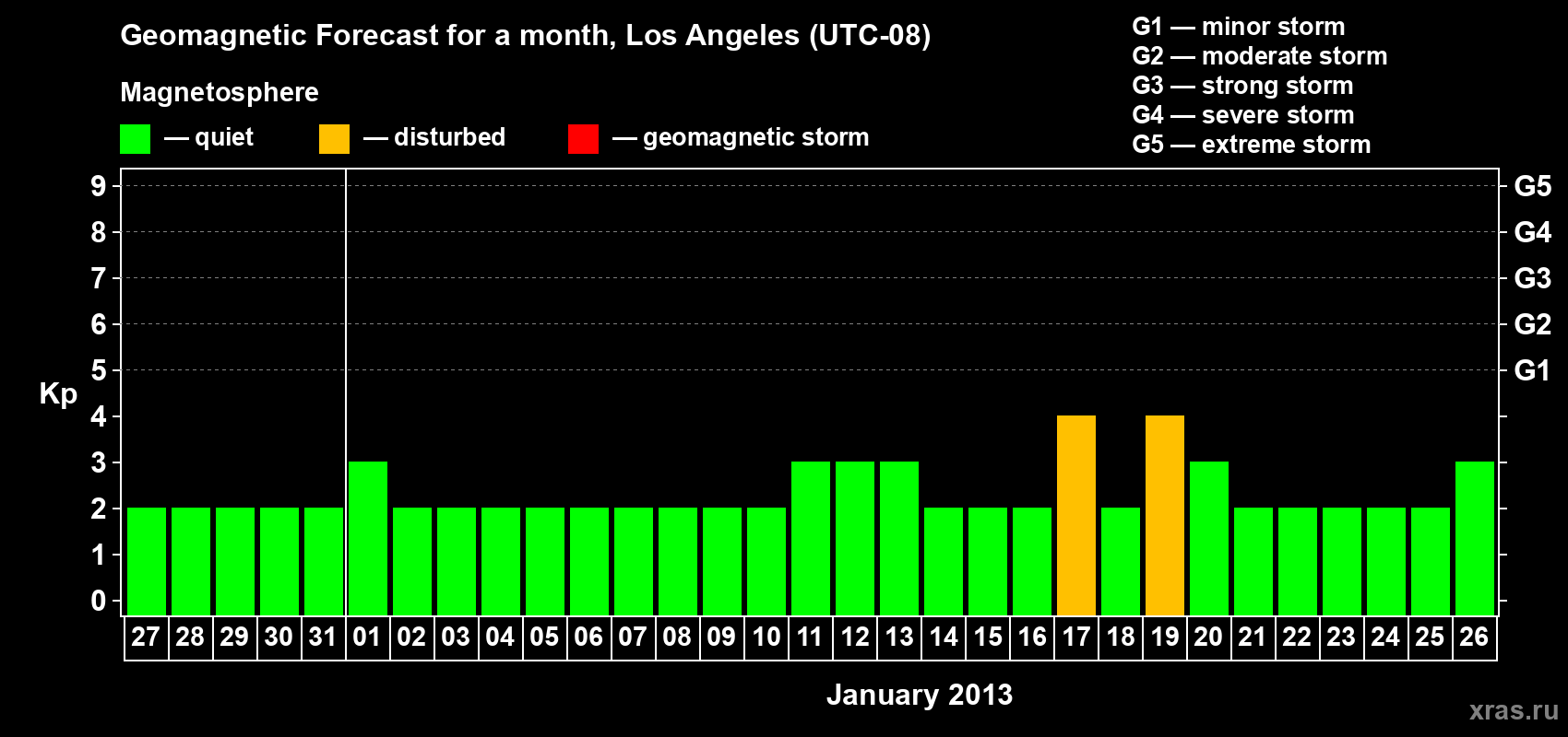 Forecast of the daily maximal value of geomagnetic index&nbsp;Kp for <b>1 month</b> (31 days) <b>from Dec 27, 2012 to Jan 26, 2013</b>