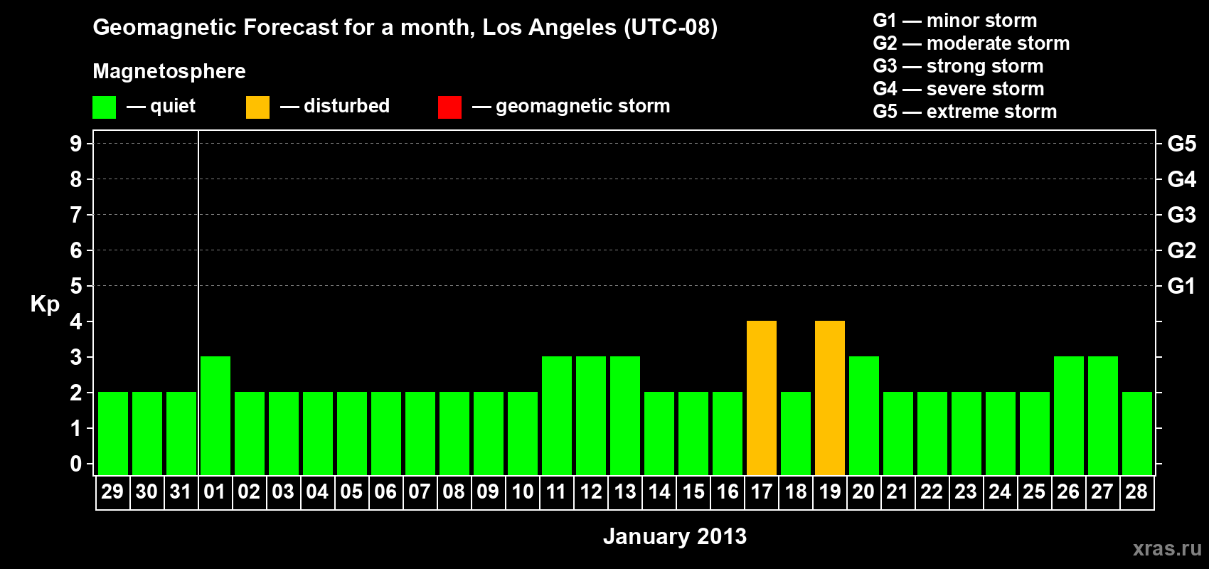 Forecast of the daily maximal value of geomagnetic index&nbsp;Kp for <b>1 month</b> (31 days) <b>from Dec 29, 2012 to Jan 28, 2013</b>