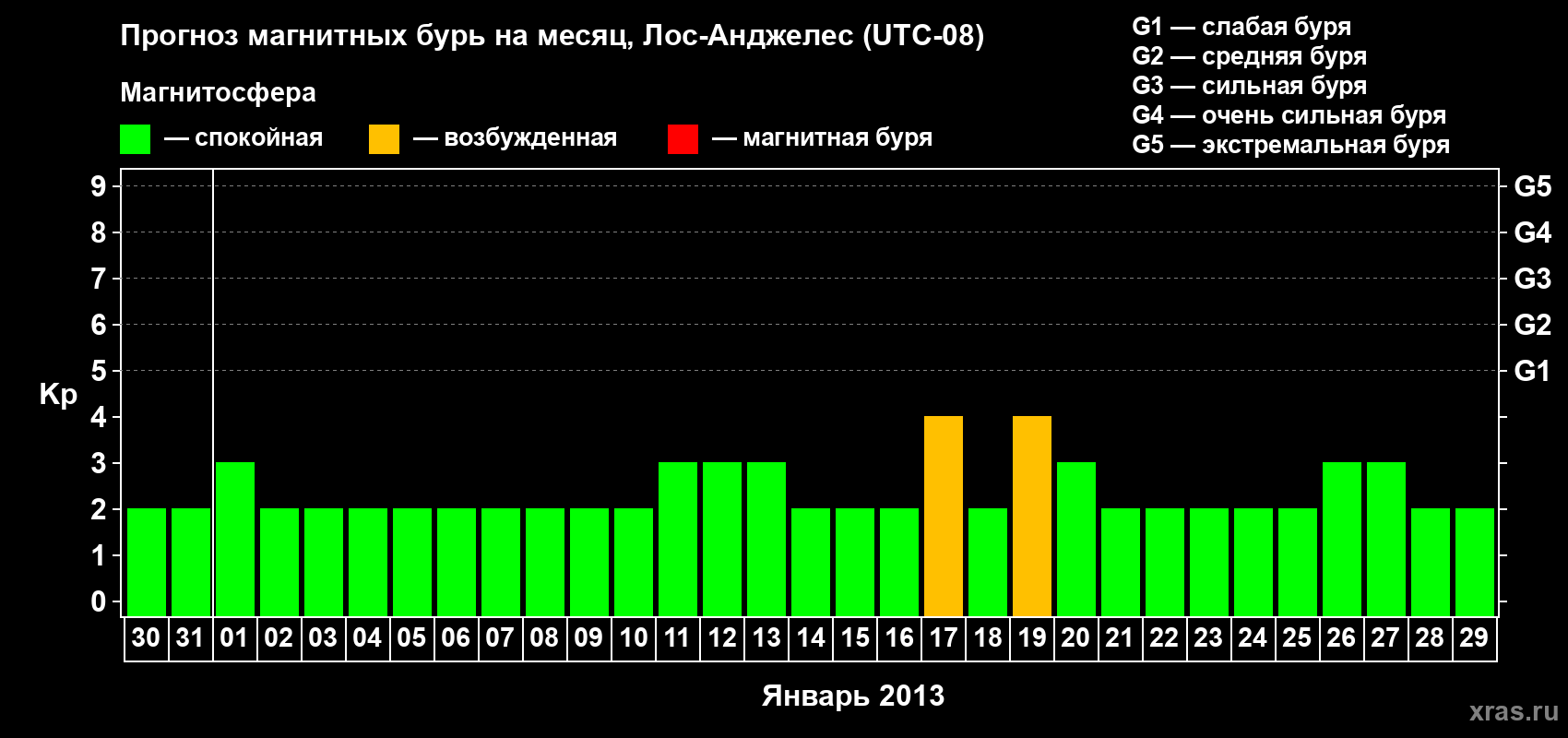 Прогноз максимального суточного геомагнитного индекса&nbsp;Kp на <b>1 месяц</b> (31 день) <b>с 30 декабря 2012 г по 29 января 2013 г</b>