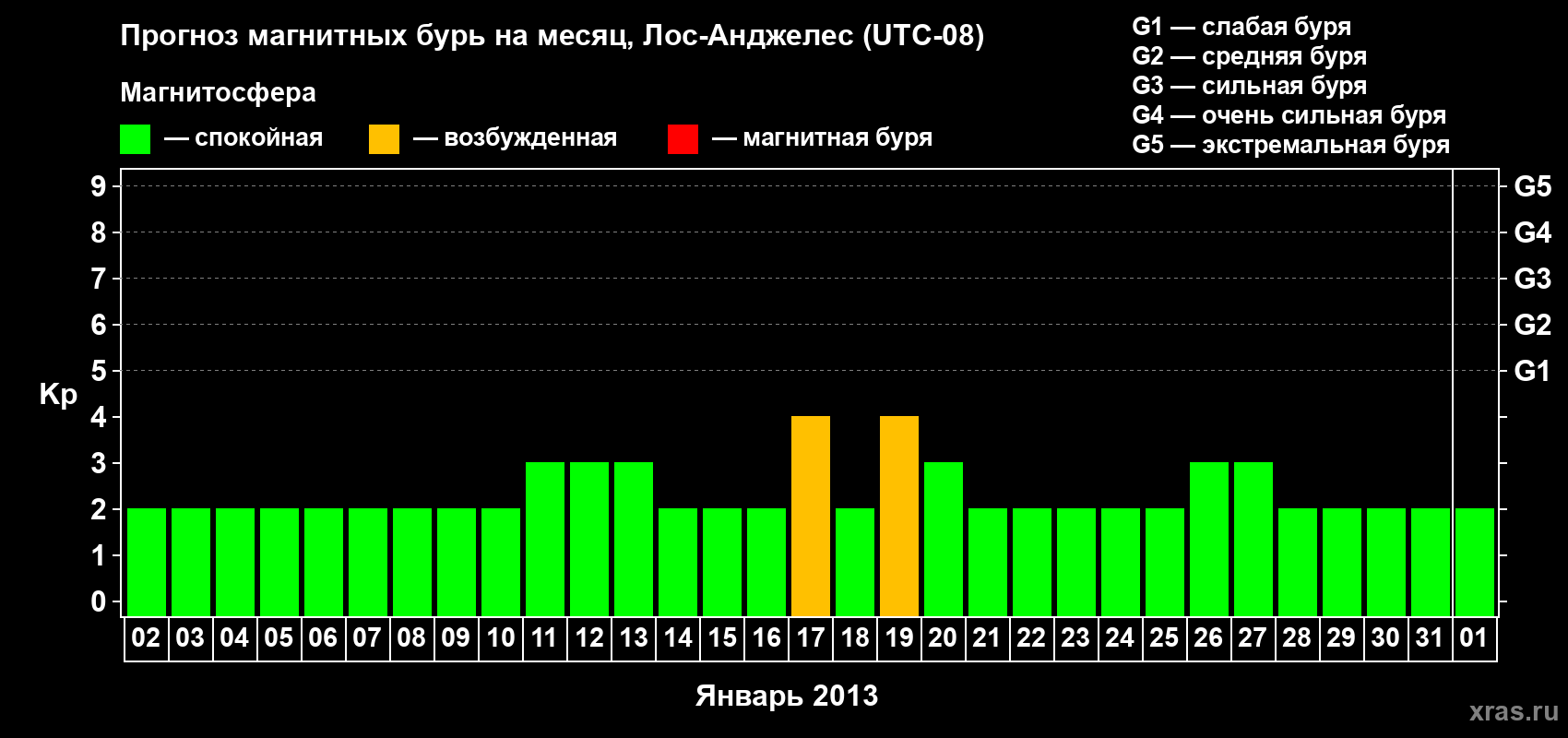 Прогноз максимального суточного геомагнитного индекса&nbsp;Kp на <b>1 месяц</b> (31 день) <b>с 02 января по 01 февраля 2013 г</b>