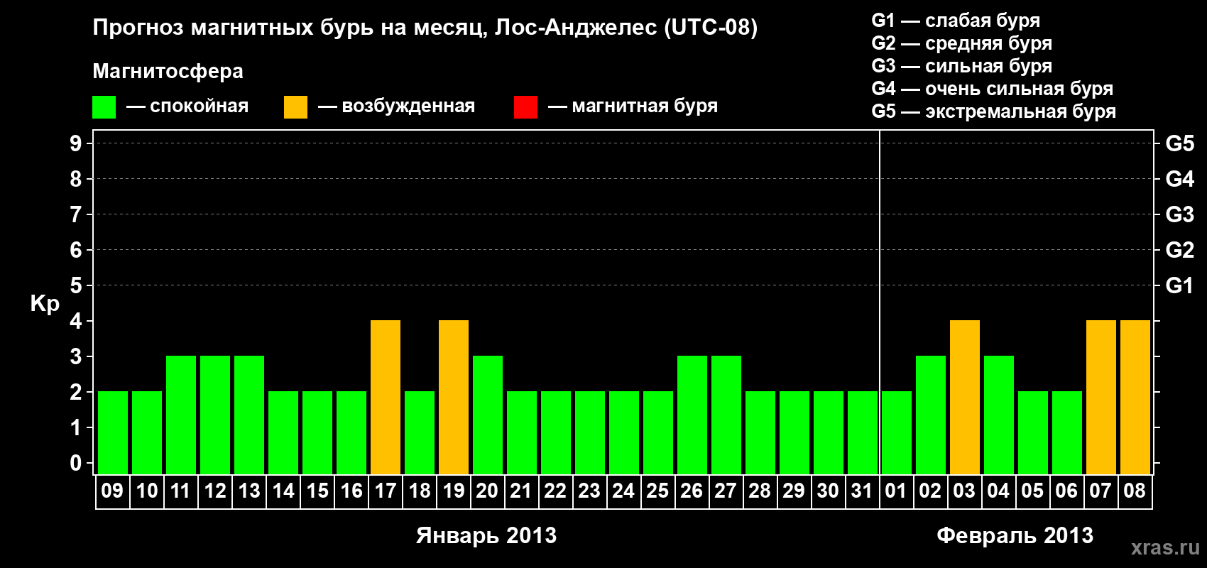 Прогноз максимального суточного геомагнитного индекса&nbsp;Kp на <b>1 месяц</b> (31 день) <b>с 09 января по 08 февраля 2013 г</b>