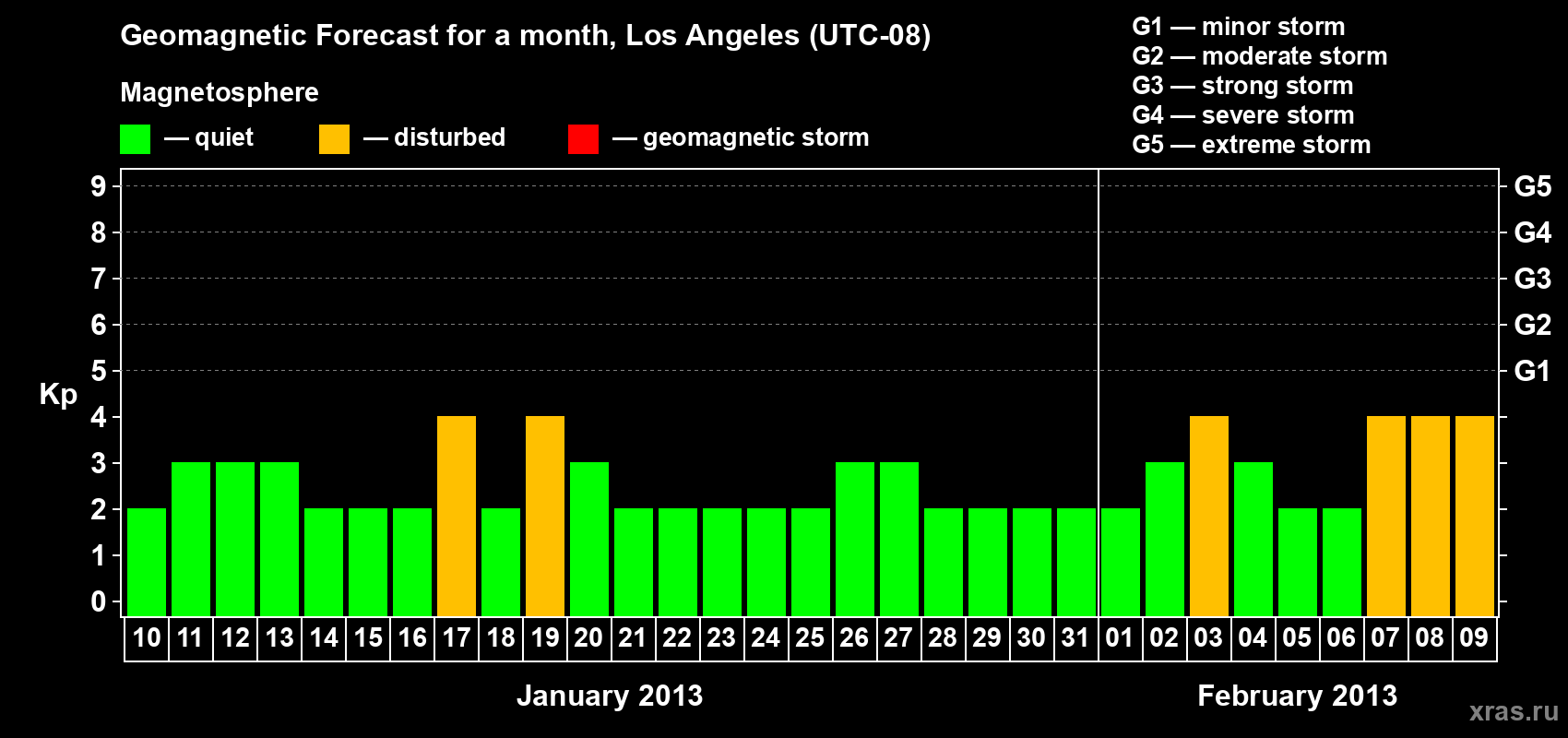 Forecast of the daily maximal value of geomagnetic index&nbsp;Kp for <b>1 month</b> (31 days) <b>from Jan 10, 2013 to Feb 09, 2013</b>