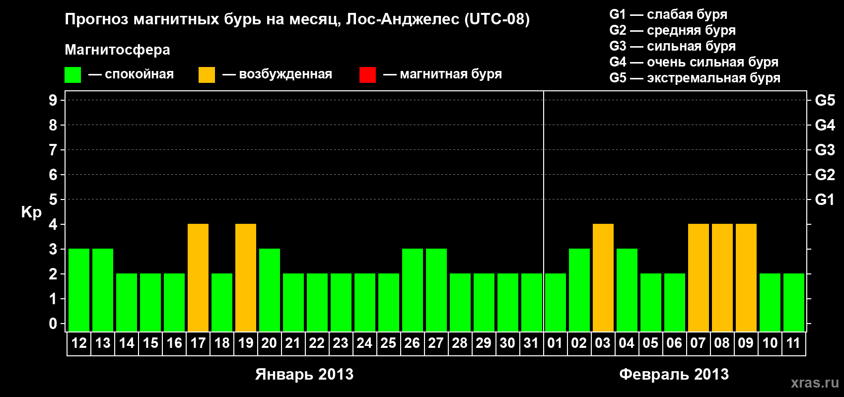 Прогноз максимального суточного геомагнитного индекса&nbsp;Kp на <b>1 месяц</b> (31 день) <b>с 12 января по 11 февраля 2013 г</b>