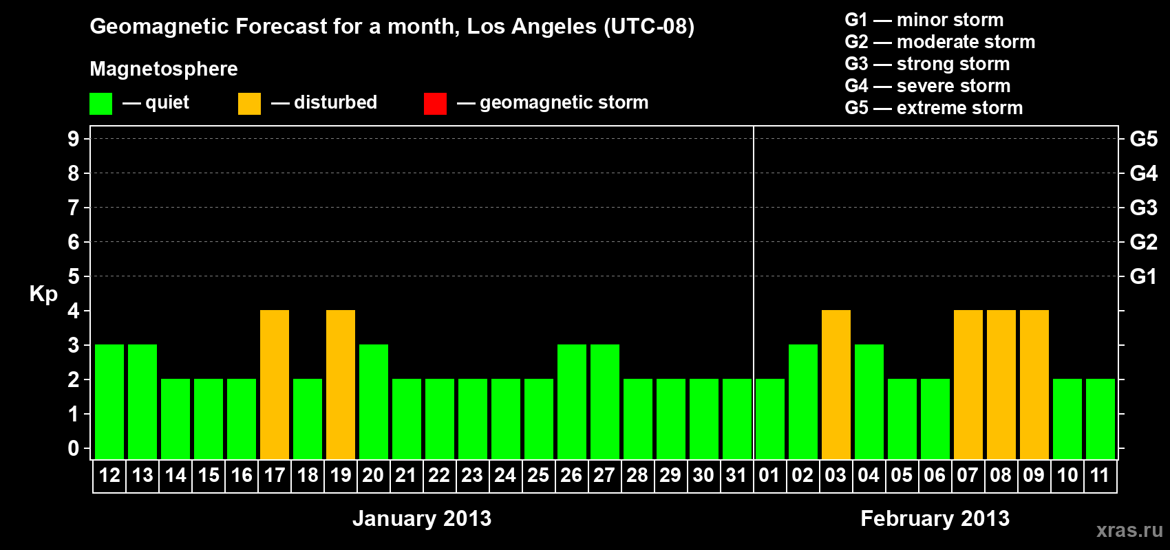 Forecast of the daily maximal value of geomagnetic index&nbsp;Kp for <b>1 month</b> (31 days) <b>from Jan 12, 2013 to Feb 11, 2013</b>