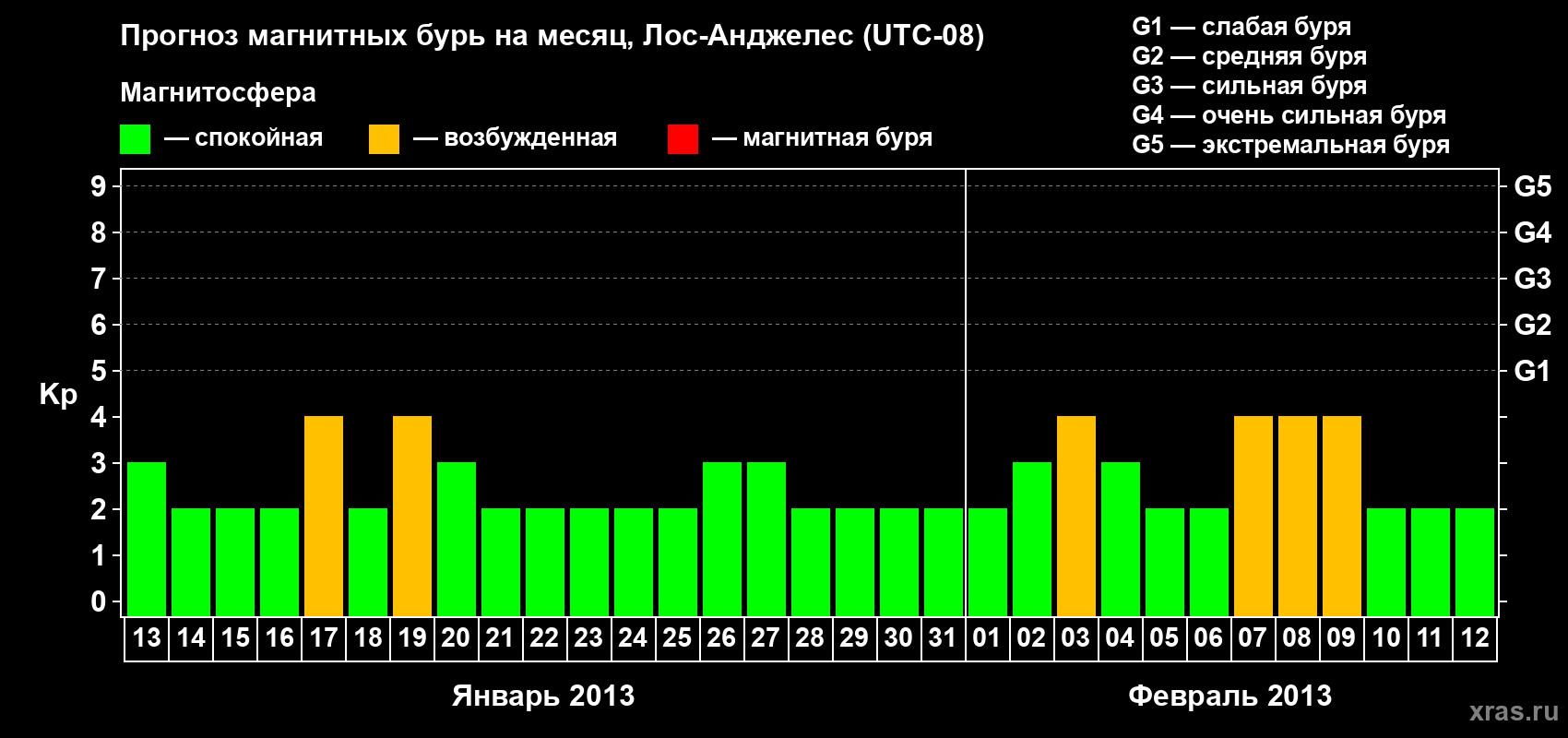 Прогноз максимального суточного геомагнитного индекса&nbsp;Kp на <b>1 месяц</b> (31 день) <b>с 13 января по 12 февраля 2013 г</b>