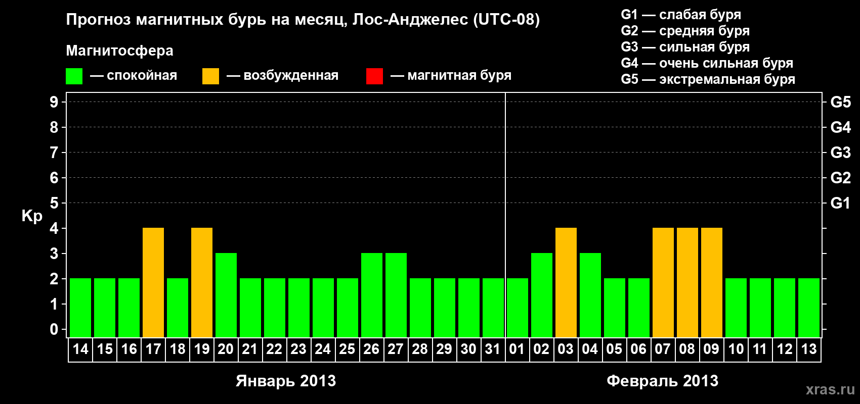 Прогноз максимального суточного геомагнитного индекса&nbsp;Kp на <b>1 месяц</b> (31 день) <b>с 14 января по 13 февраля 2013 г</b>
