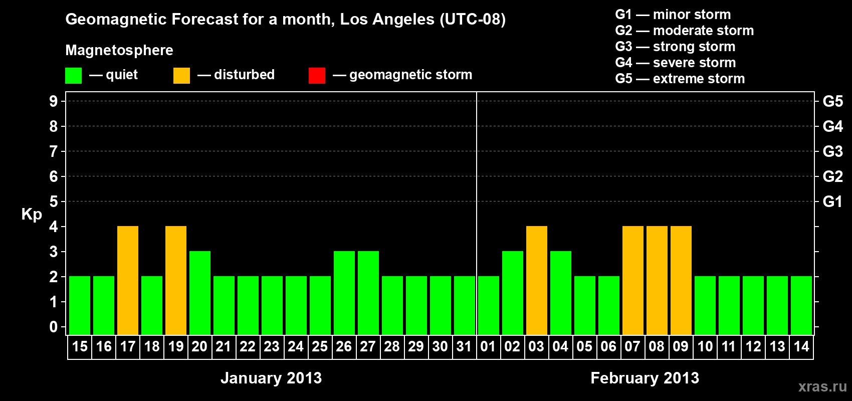 Forecast of the daily maximal value of geomagnetic index&nbsp;Kp for <b>1 month</b> (31 days) <b>from Jan 15, 2013 to Feb 14, 2013</b>