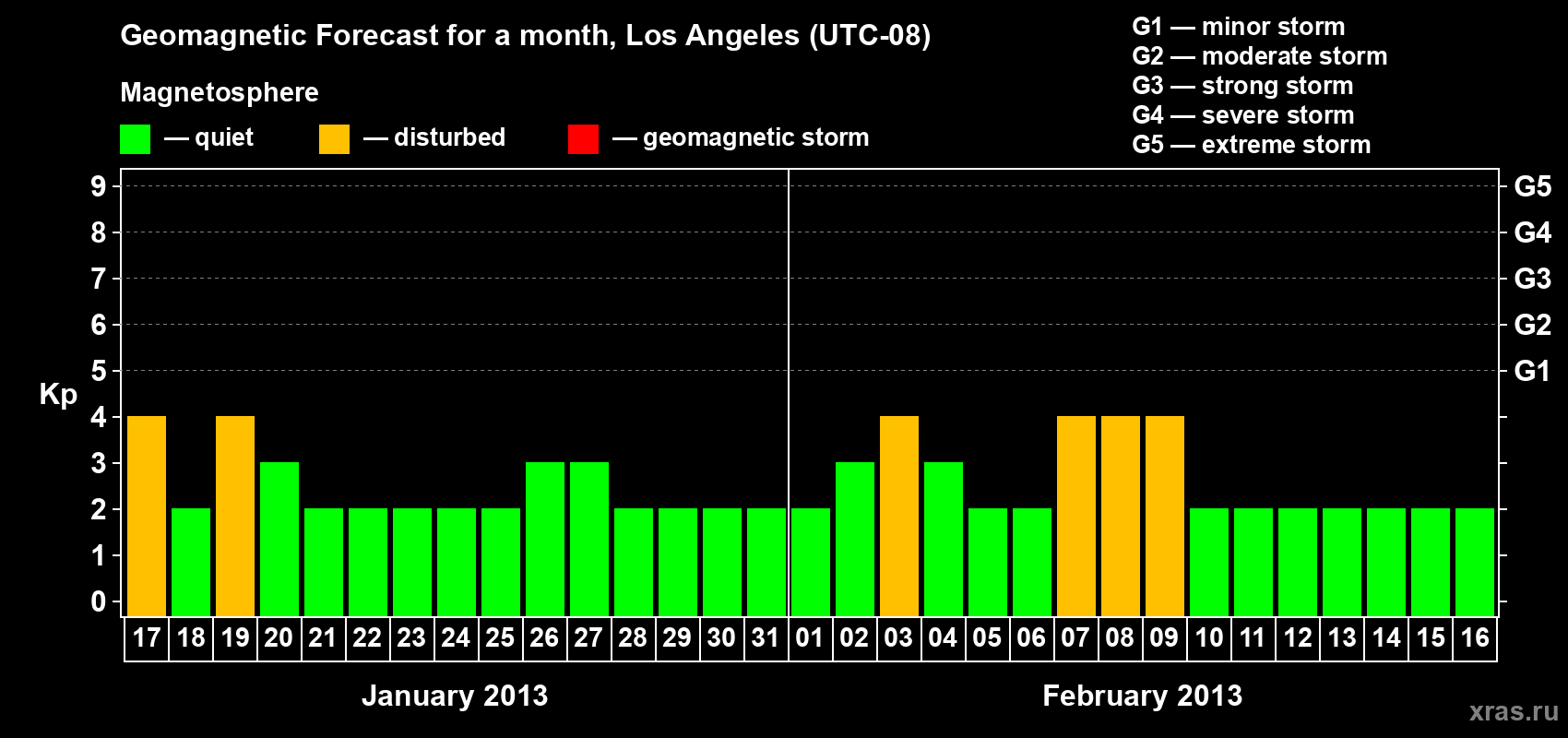 Forecast of the daily maximal value of geomagnetic index&nbsp;Kp for <b>1 month</b> (31 days) <b>from Jan 17, 2013 to Feb 16, 2013</b>