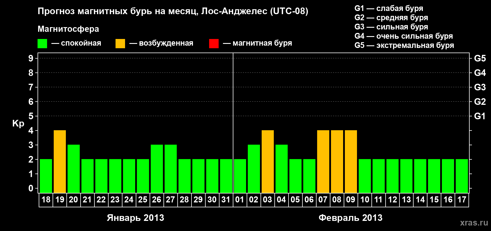 Прогноз максимального суточного геомагнитного индекса&nbsp;Kp на <b>1 месяц</b> (31 день) <b>с 18 января по 17 февраля 2013 г</b>