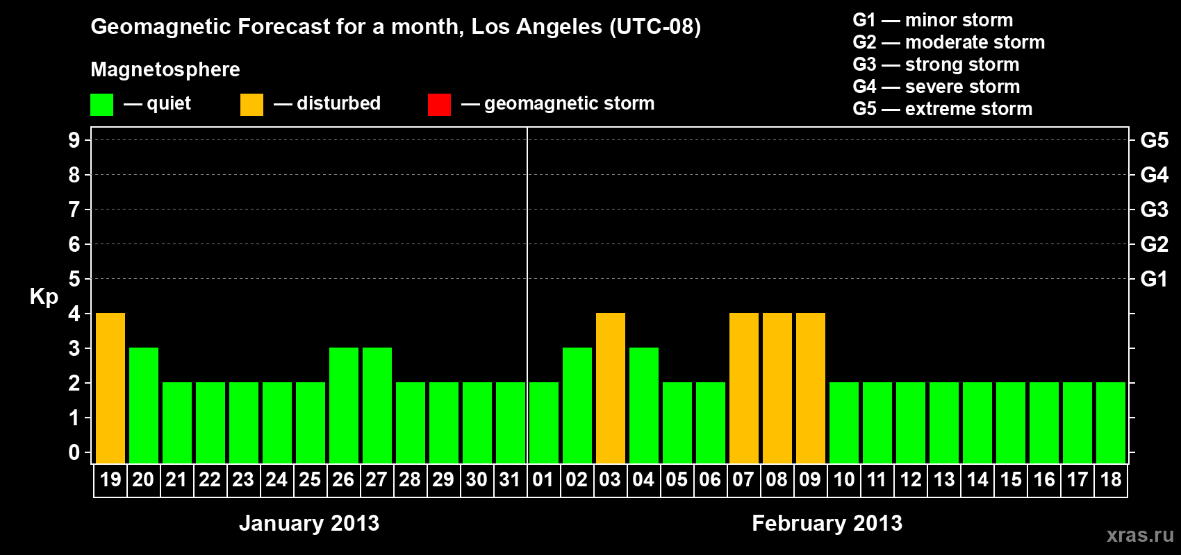 Forecast of the daily maximal value of geomagnetic index&nbsp;Kp for <b>1 month</b> (31 days) <b>from Jan 19, 2013 to Feb 18, 2013</b>