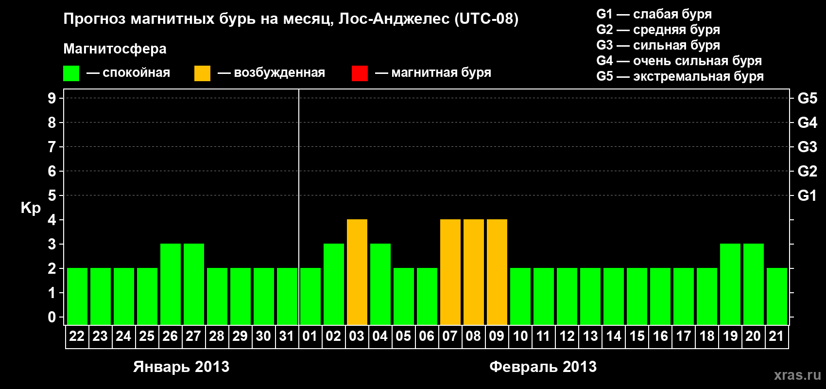 Прогноз максимального суточного геомагнитного индекса&nbsp;Kp на <b>1 месяц</b> (31 день) <b>с 22 января по 21 февраля 2013 г</b>