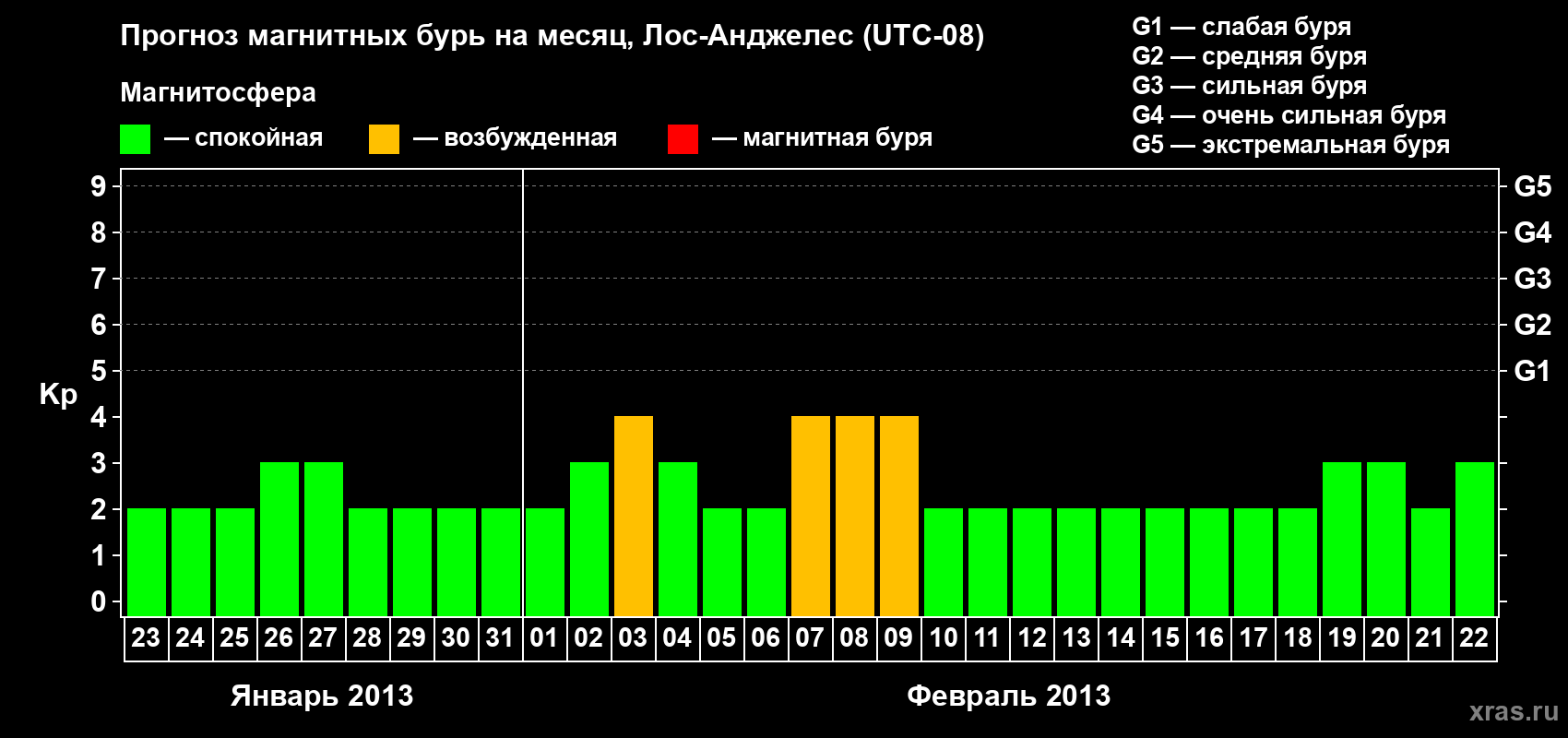 Прогноз максимального суточного геомагнитного индекса&nbsp;Kp на <b>1 месяц</b> (31 день) <b>с 23 января по 22 февраля 2013 г</b>