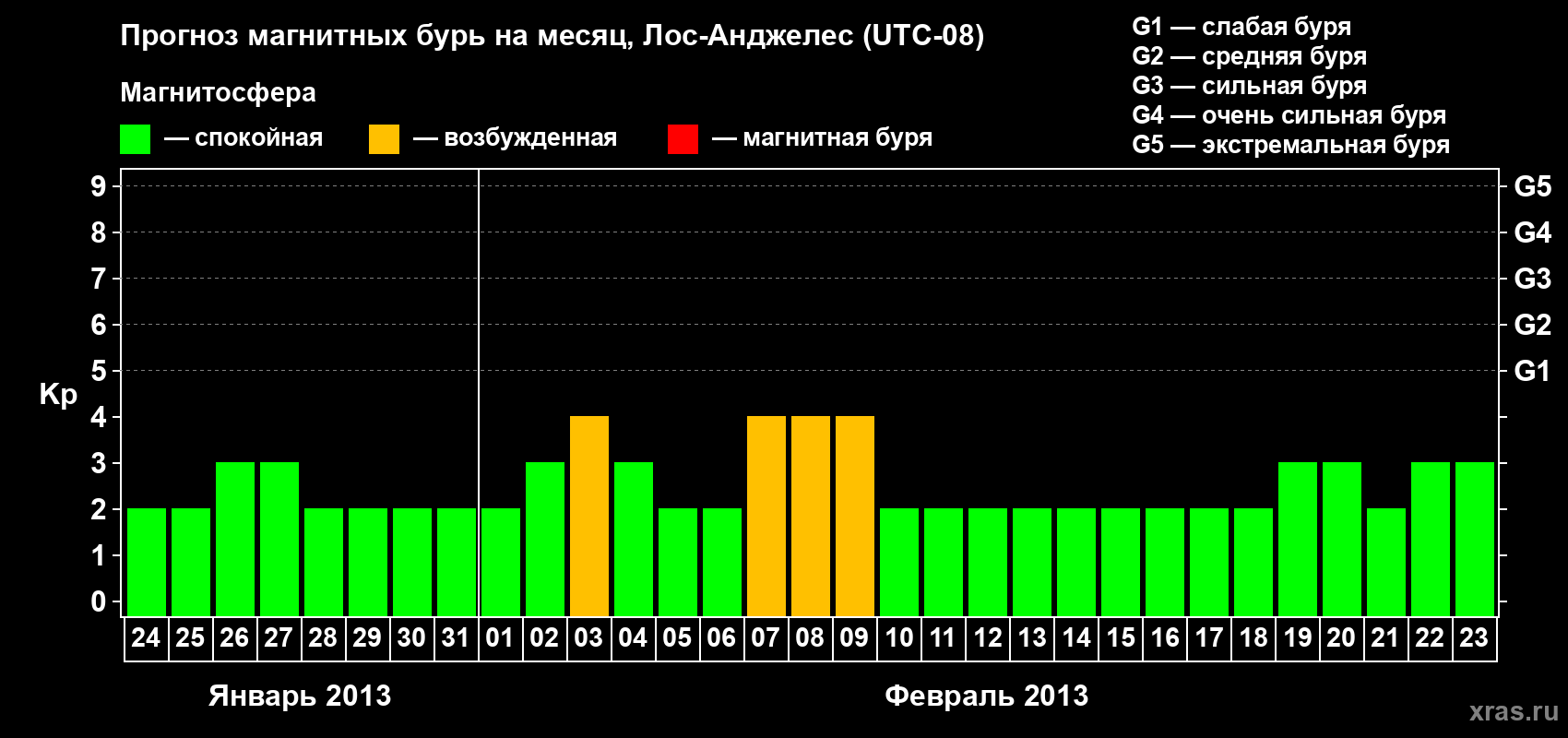 Прогноз максимального суточного геомагнитного индекса&nbsp;Kp на <b>1 месяц</b> (31 день) <b>с 24 января по 23 февраля 2013 г</b>