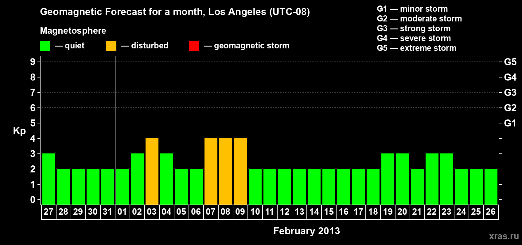 Forecast of the daily maximal value of geomagnetic index&nbsp;Kp for <b>1 month</b> (31 days) <b>from Jan 27, 2013 to Feb 26, 2013</b>
