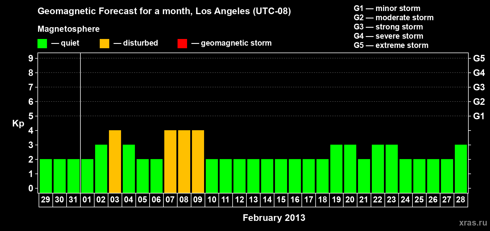 Forecast of the daily maximal value of geomagnetic index&nbsp;Kp for <b>1 month</b> (31 days) <b>from Jan 29, 2013 to Feb 28, 2013</b>