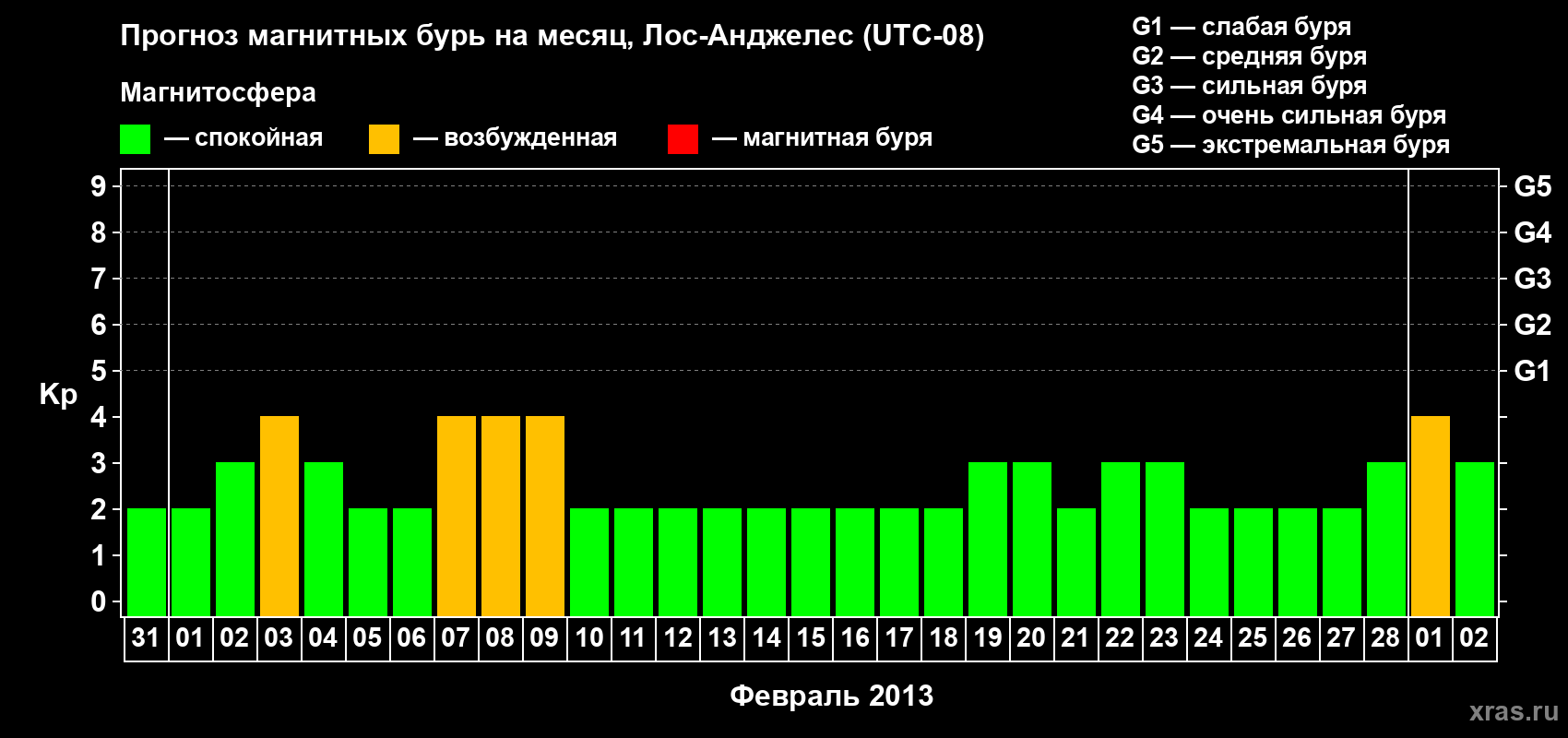 Прогноз максимального суточного геомагнитного индекса&nbsp;Kp на <b>1 месяц</b> (31 день) <b>с 31 января по 02 марта 2013 г</b>