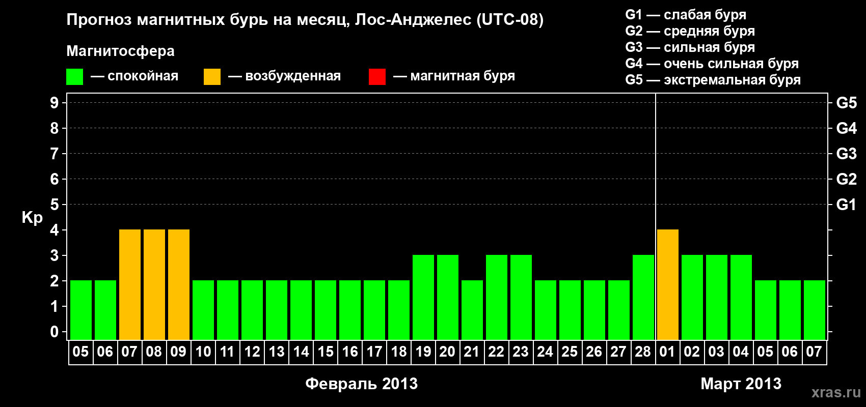 Прогноз максимального суточного геомагнитного индекса Kp на <b>1 месяц</b> (31 день) <b>с 05 февраля по 07 марта 2013 г</b>