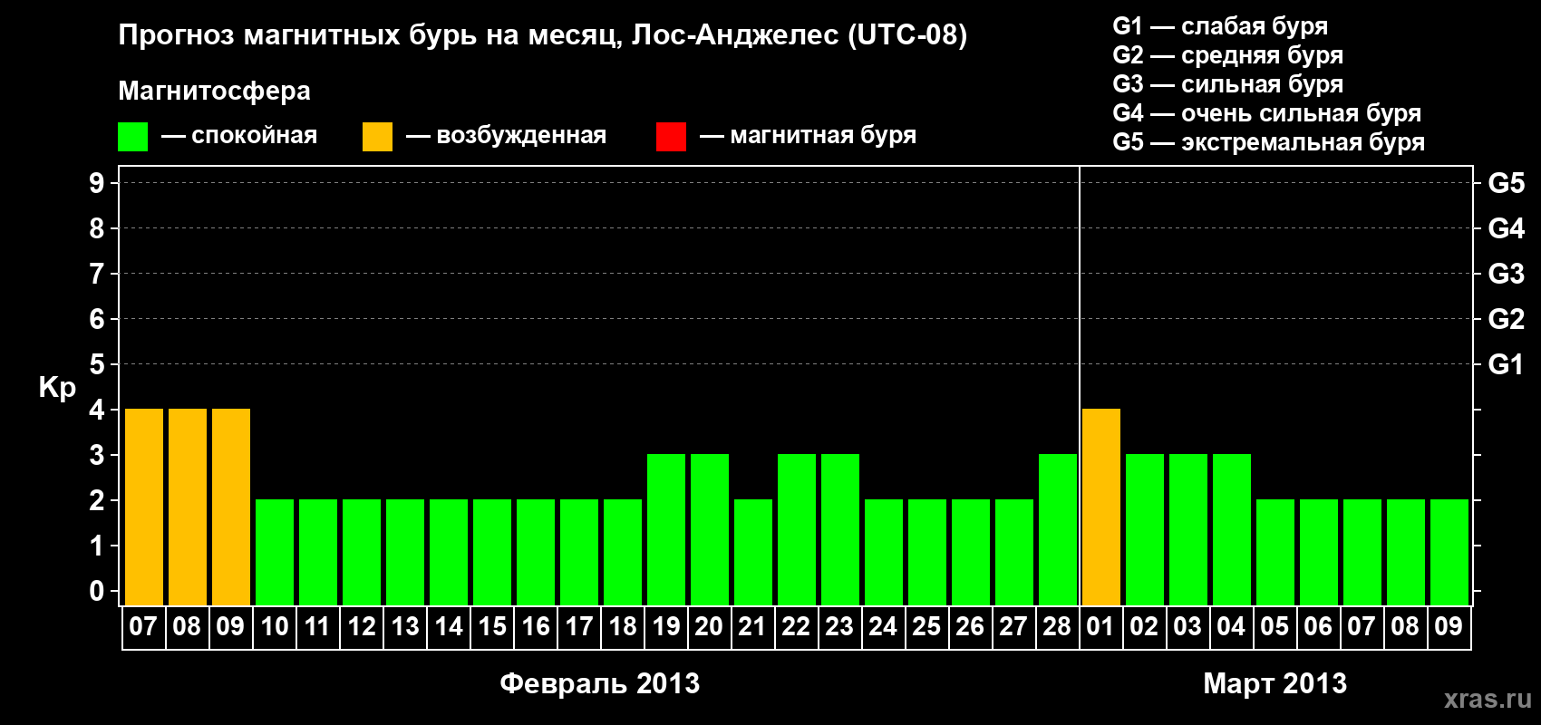 Прогноз максимального суточного геомагнитного индекса Kp на <b>1 месяц</b> (31 день) <b>с 07 февраля по 09 марта 2013 г</b>