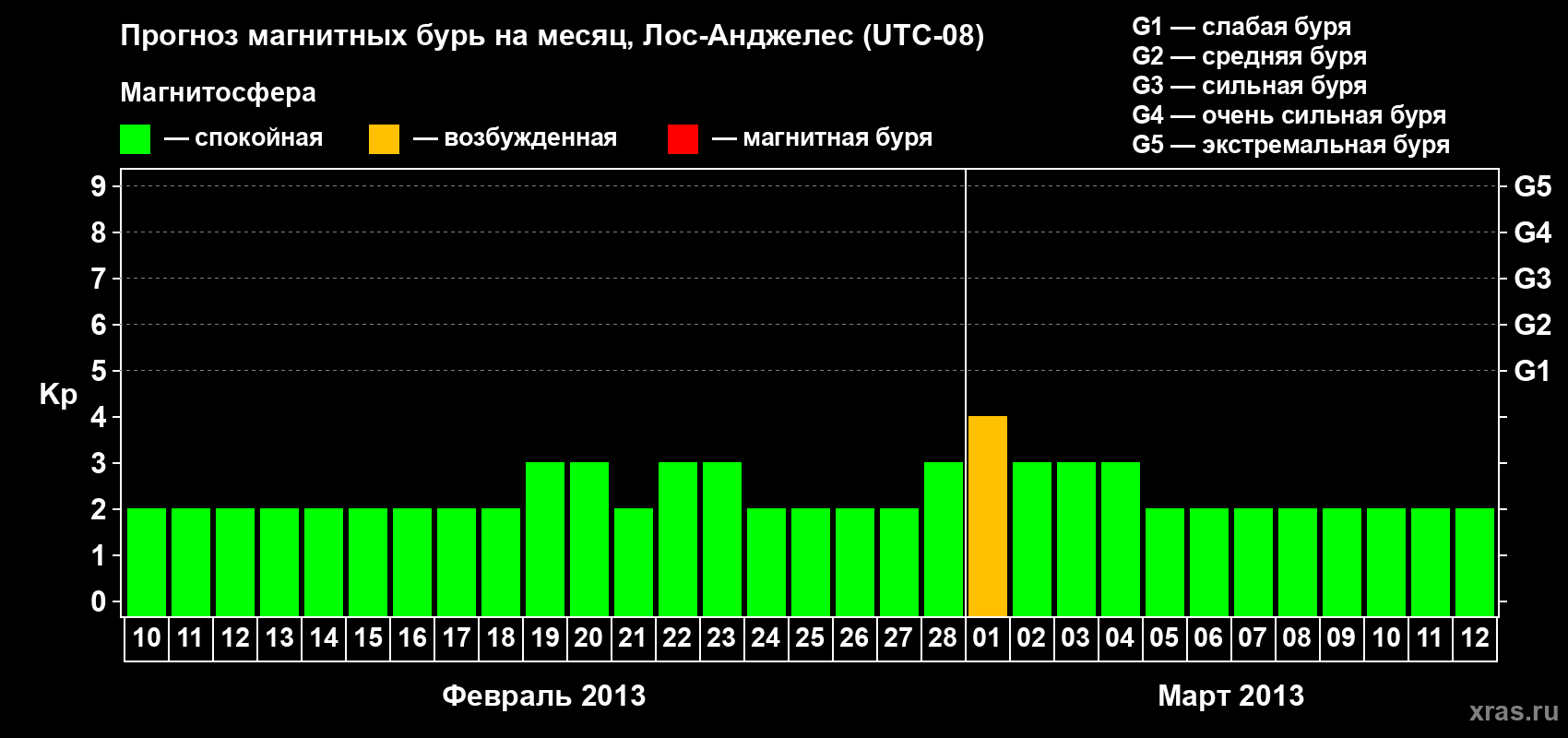 Прогноз максимального суточного геомагнитного индекса&nbsp;Kp на <b>1 месяц</b> (31 день) <b>с 10 февраля по 12 марта 2013 г</b>