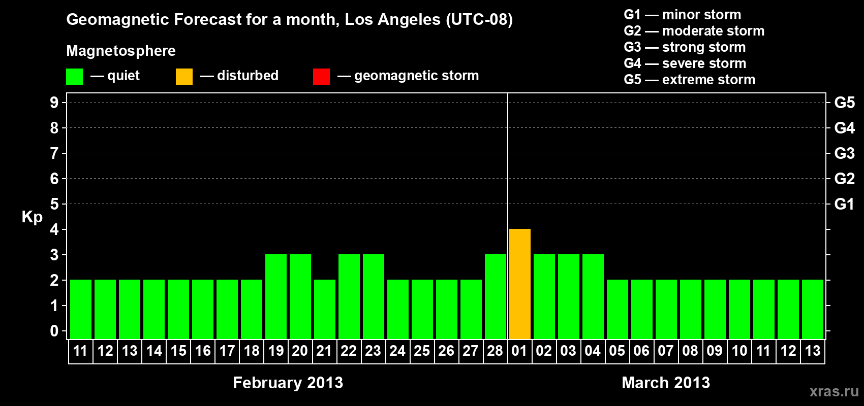 Forecast of the daily maximal value of geomagnetic index Kp for <b>1 month</b> (31 days) <b>from Feb 11, 2013 to Mar 13, 2013</b>