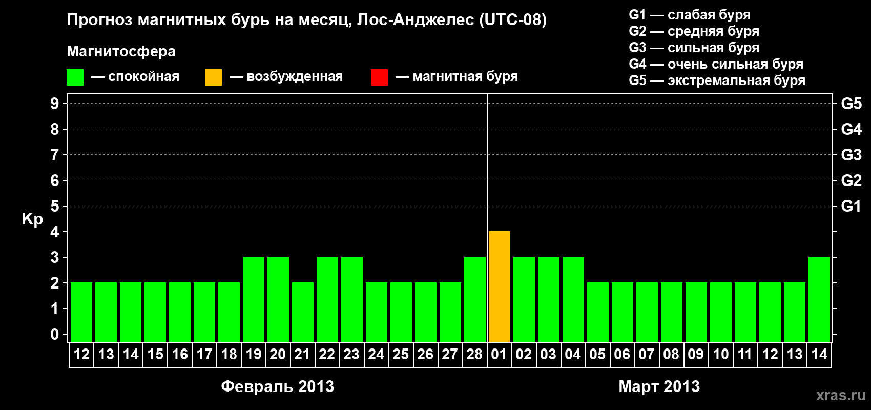 Прогноз максимального суточного геомагнитного индекса&nbsp;Kp на <b>1 месяц</b> (31 день) <b>с 12 февраля по 14 марта 2013 г</b>