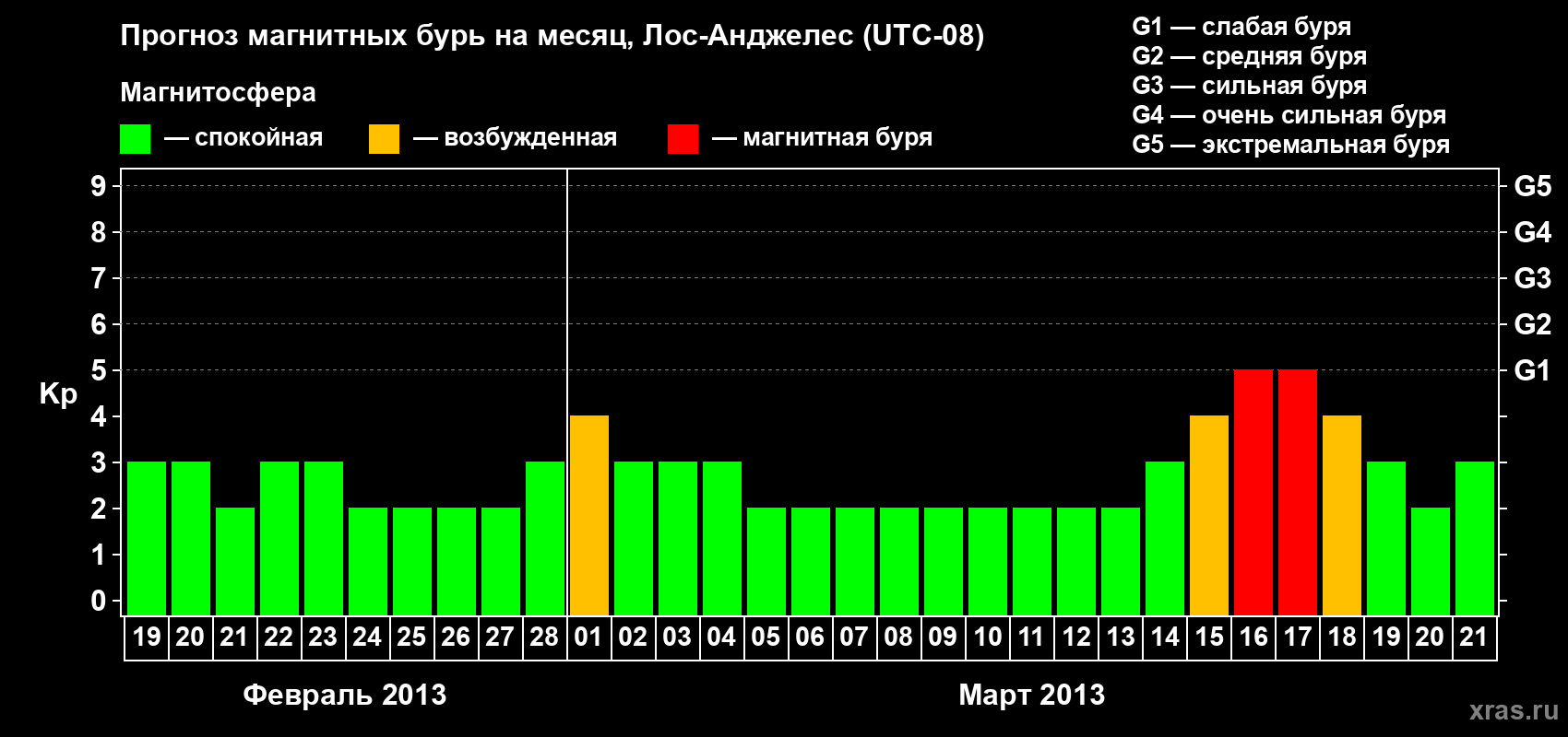 Прогноз максимального суточного геомагнитного индекса&nbsp;Kp на <b>1 месяц</b> (31 день) <b>с 19 февраля по 21 марта 2013 г</b>